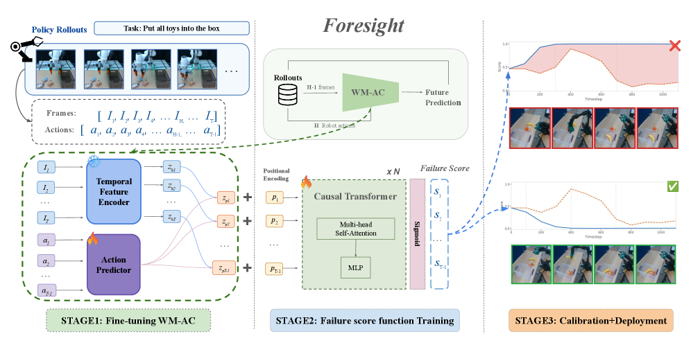Foresight: 基于动作条件世界模型潜变量的长期机器人操作故障检测