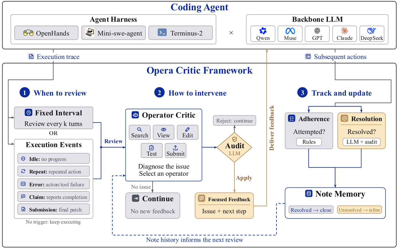 Opera: 面向长时程 Coding Agent 的言语型评论者框架