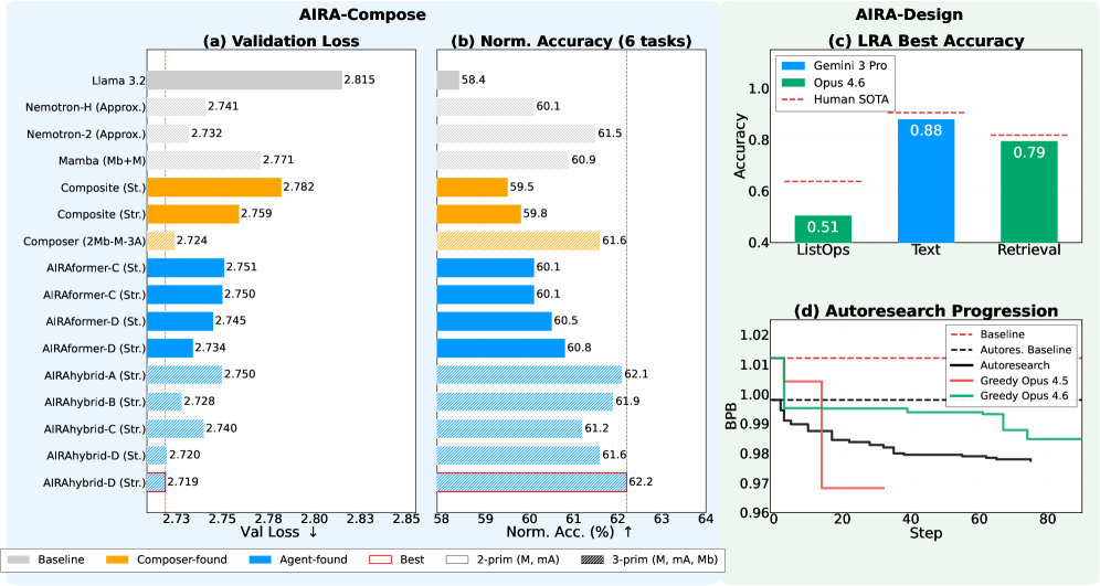 Agentic Discovery of Neural Architectures: AIRA-Compose 与 AIRA-Design