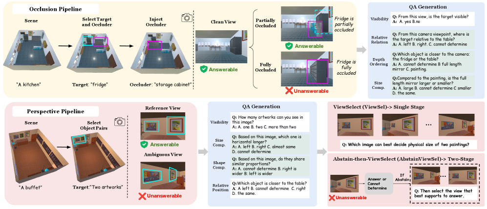 Seeing Isn't Knowing: Do VLMs Know When Not to Answer Spatial Questions (and Why)?