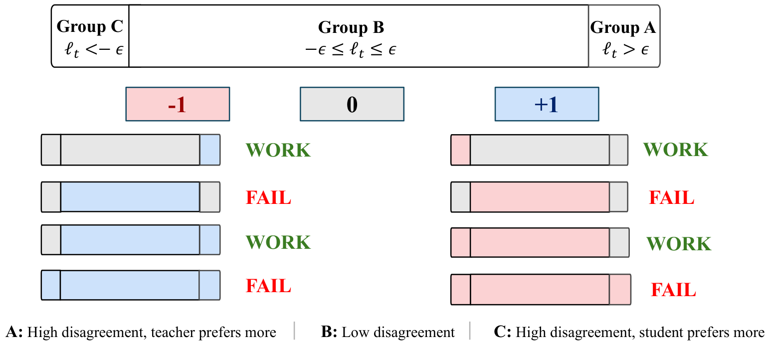大语言模型的 On-Policy Distillation 真的需要 KL Divergence 吗？