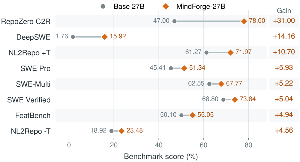 MindForge: 通过无源码程序合成教小语言模型全生命周期软件工程