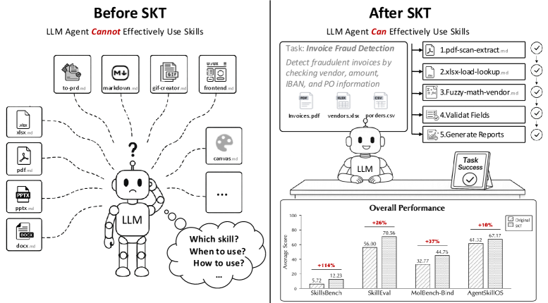 SKT: 通过验证的合成数据生成进行大规模技能使用训练
