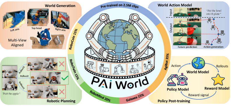 PAIWorld: 用于机器人操作的3D一致世界基础模型
