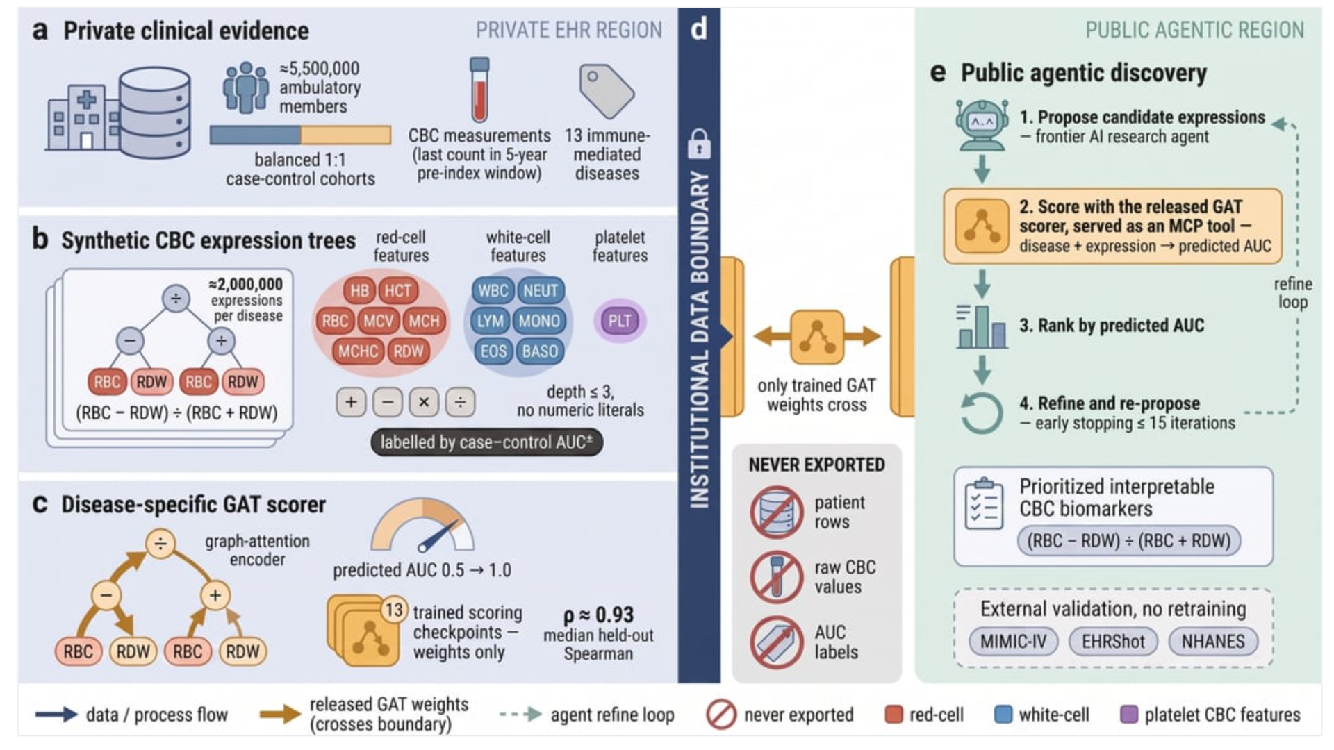 从蒸馏私有健康记录中进行智能体驱动的血液生物标志物发现