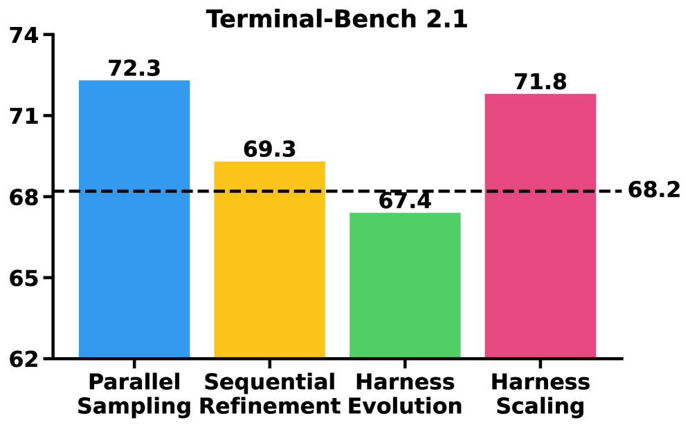 重新思考Agent的Harness Evolution评估