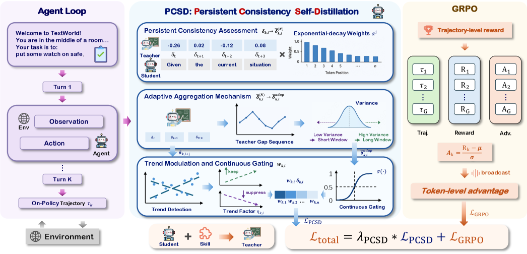 PCSD：智能体强化学习中自蒸馏的持久一致性