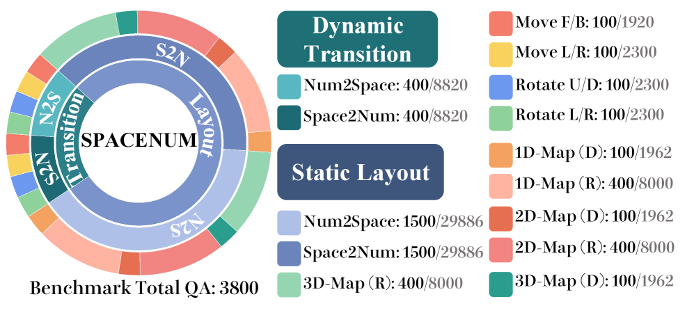 SPACENUM: 重新审视VLM中的空间数值理解
