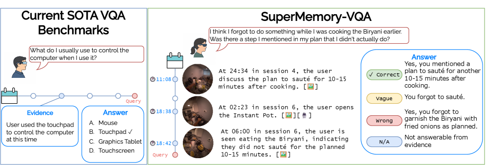 SuperMemory-VQA: 面向长时记忆的自我中心视觉问答基准
