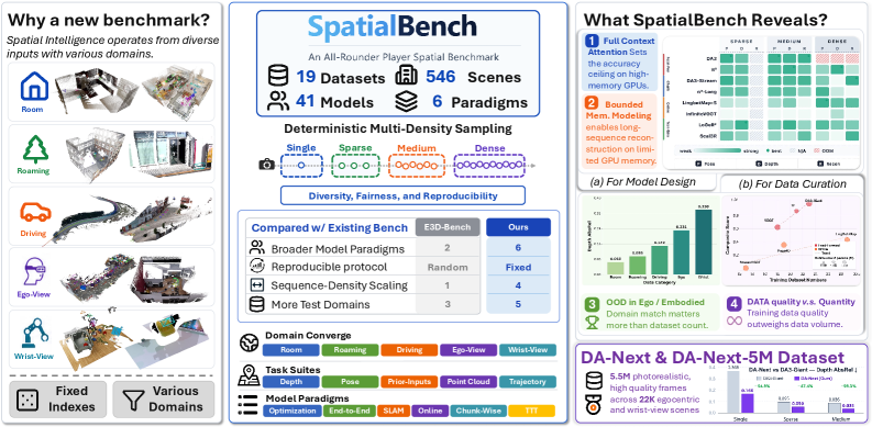 SpatialBench: 你的空间基础模型是全才吗？