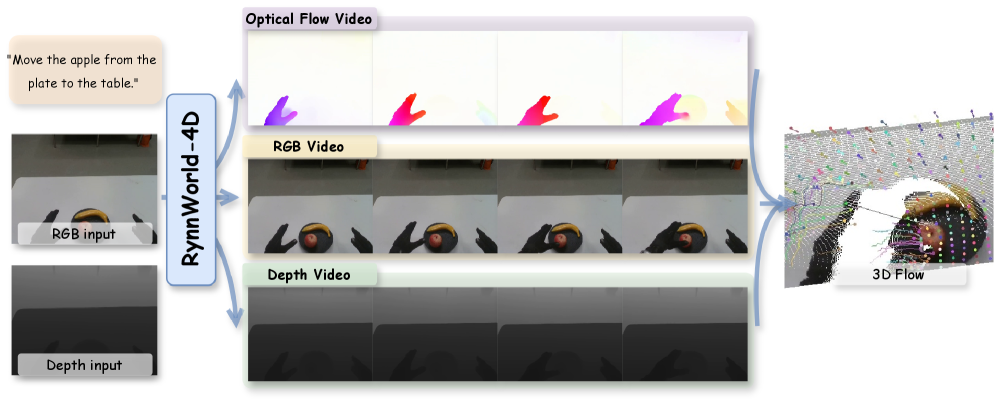 RynnWorld-4D: 用于机器人操作的 4D 具身世界模型