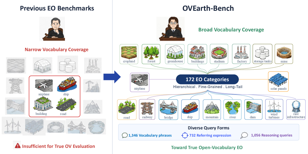 OVEarth-Bench：评估开放词汇地球观测的类别广度与查询多样性