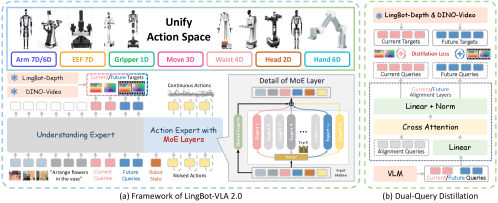 From Foundation to Application: Improving VLA Models in Practice