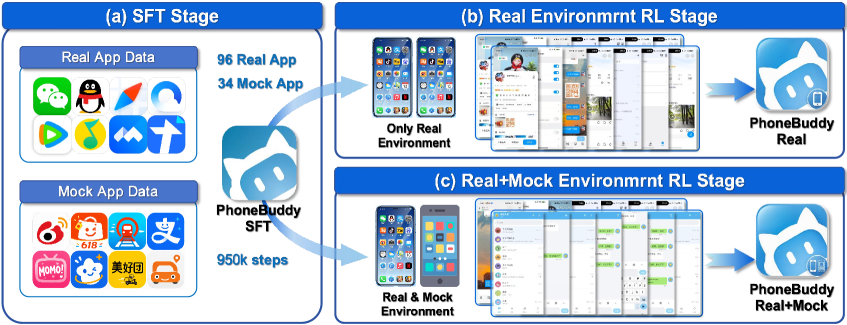 Training Open Models for Agentic Phone Use