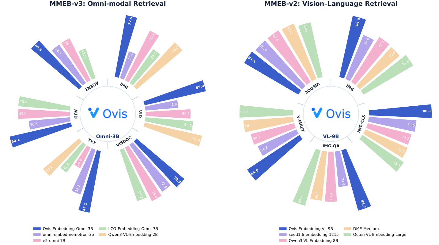 Ovis-Embedding: 推动通用全模态嵌入的前沿