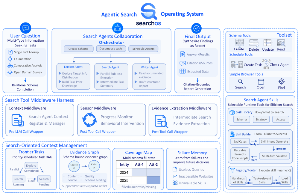 SearchOS-V1: 迈向鲁棒的开放域信息搜寻智能体协作