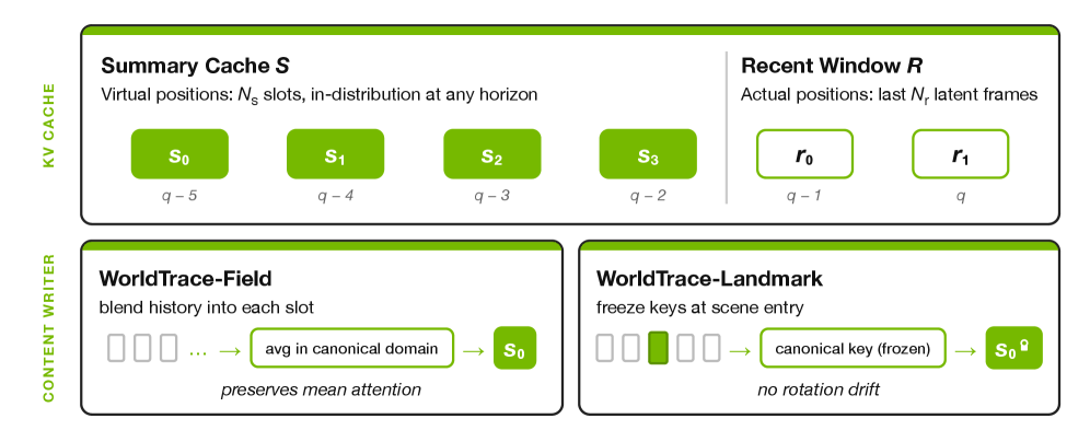 Addressable Memory for Video World Models