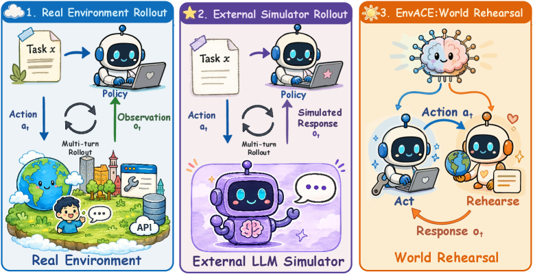 EnvACE: 通过世界预演内化环境动态以实现智能体强化学习