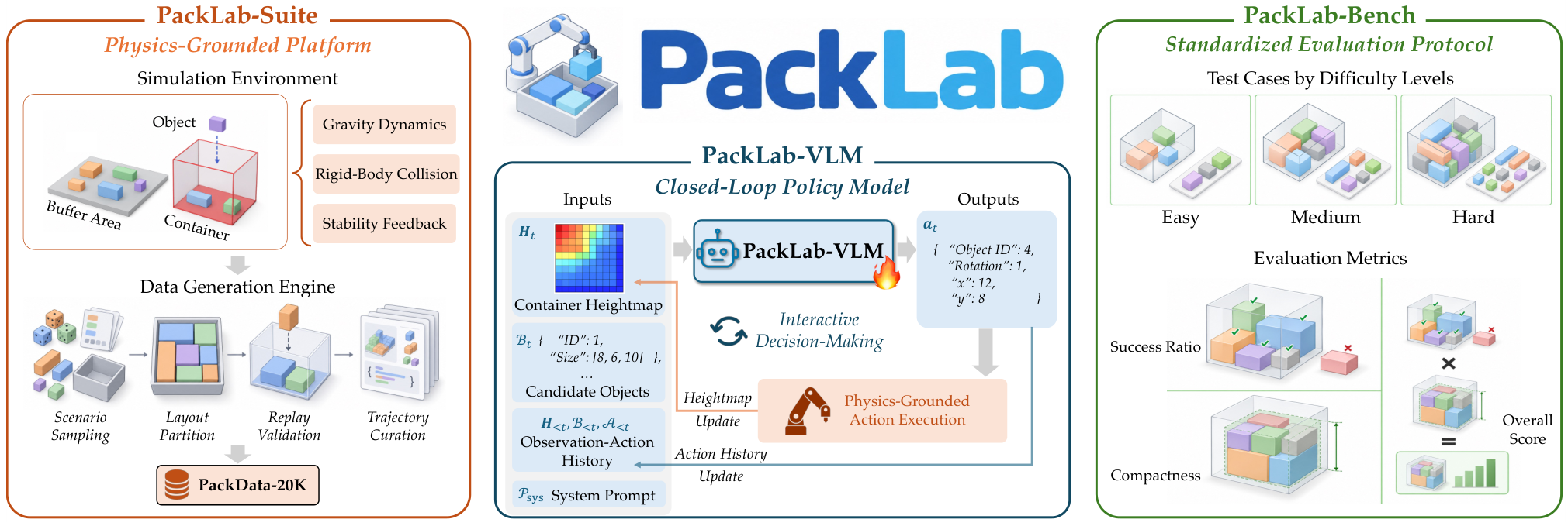 PackLab：在机器人装箱中开发、训练与评估 MLLMs 的综合框架