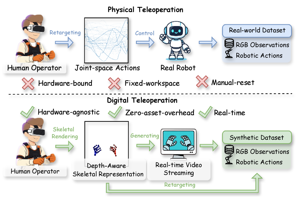 RynnWorld-Teleop: 一种面向数字遥操作的动作条件世界模型