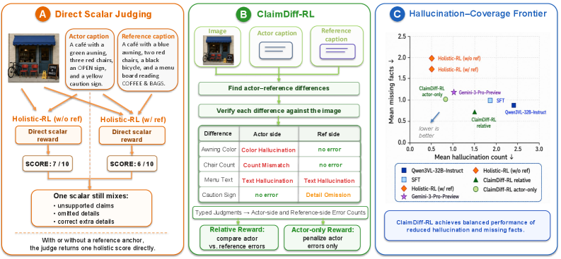 ClaimDiff-RL: 通过视觉声明比较的细粒度标题强化学习