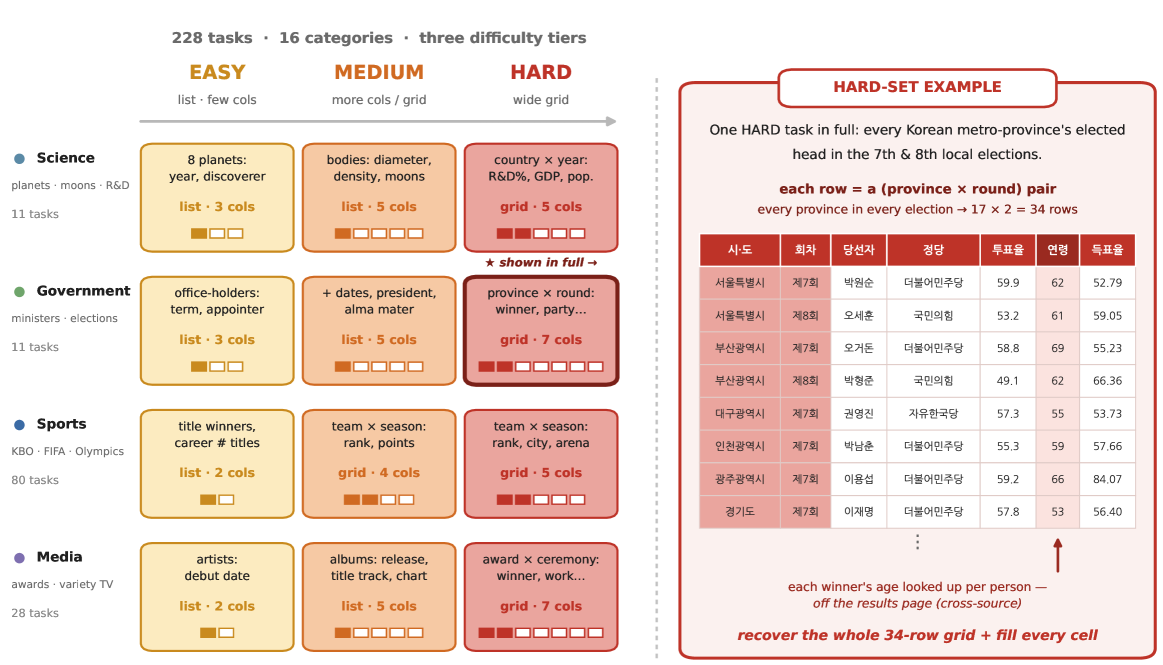 Ko-WideSearch：面向Web代理穷举集合枚举的韩语广度搜索基准