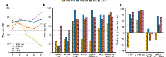 Complementary Matrix-Gated QKAN Fast-Weight Programmers for Quantum Dynamics Forecasting