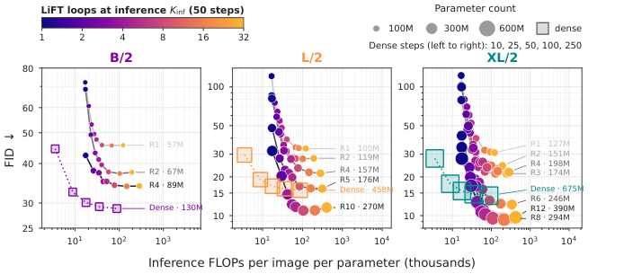 LiFT: Loop Flow Transformers