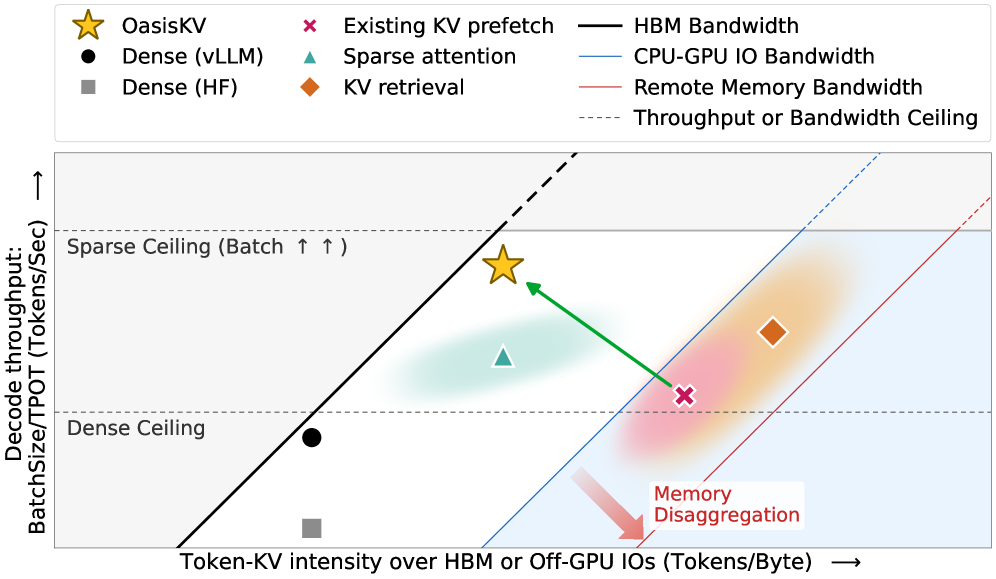 OasisKV: 利用 Lookahead 稀疏预取将解码 KV 缓存扩展到 HBM 之外