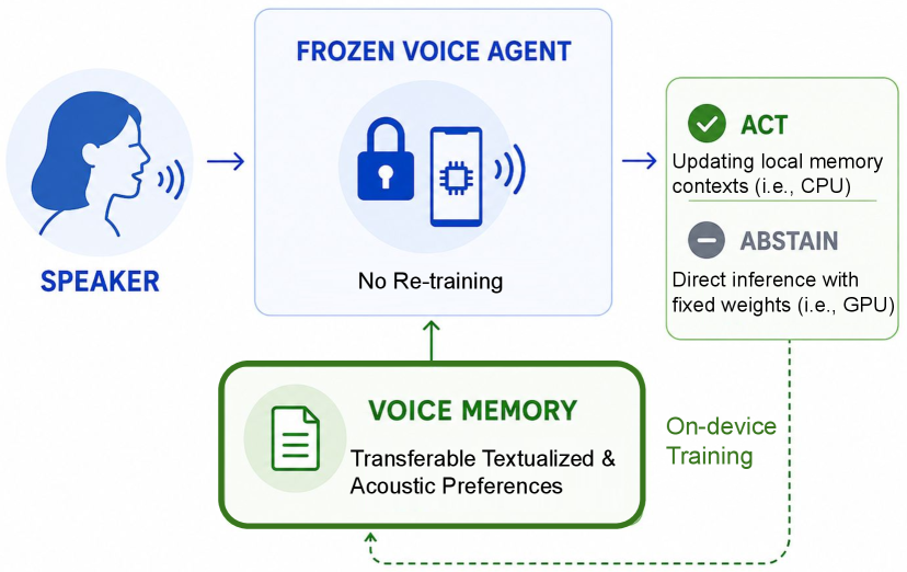 Voice Memory：面向智能代理的语音识别