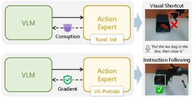 APT: Action Expert Pretraining 提升 Vision-Language-Action 策略的指令泛化