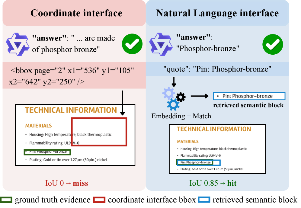 无坐标或区域标签的 Visual Document Understanding 中的 Evidence Attribution