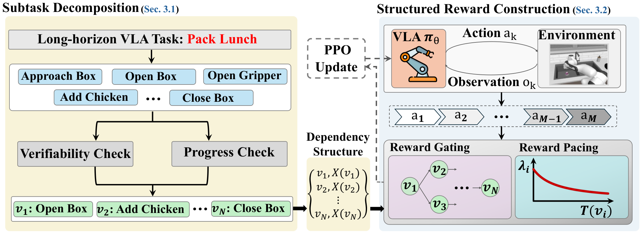 StructRL: 面向长时程视觉-语言-动作任务的在线结构化强化学习