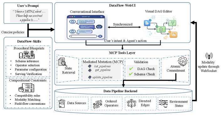 DataFlow-Harness: 一个基于实体代码代理的平台，用于构建可编辑的LLM数据管道