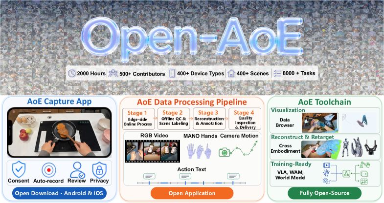 Open-AoE：面向具身学习的开放式自我中心操作数据集与工具链