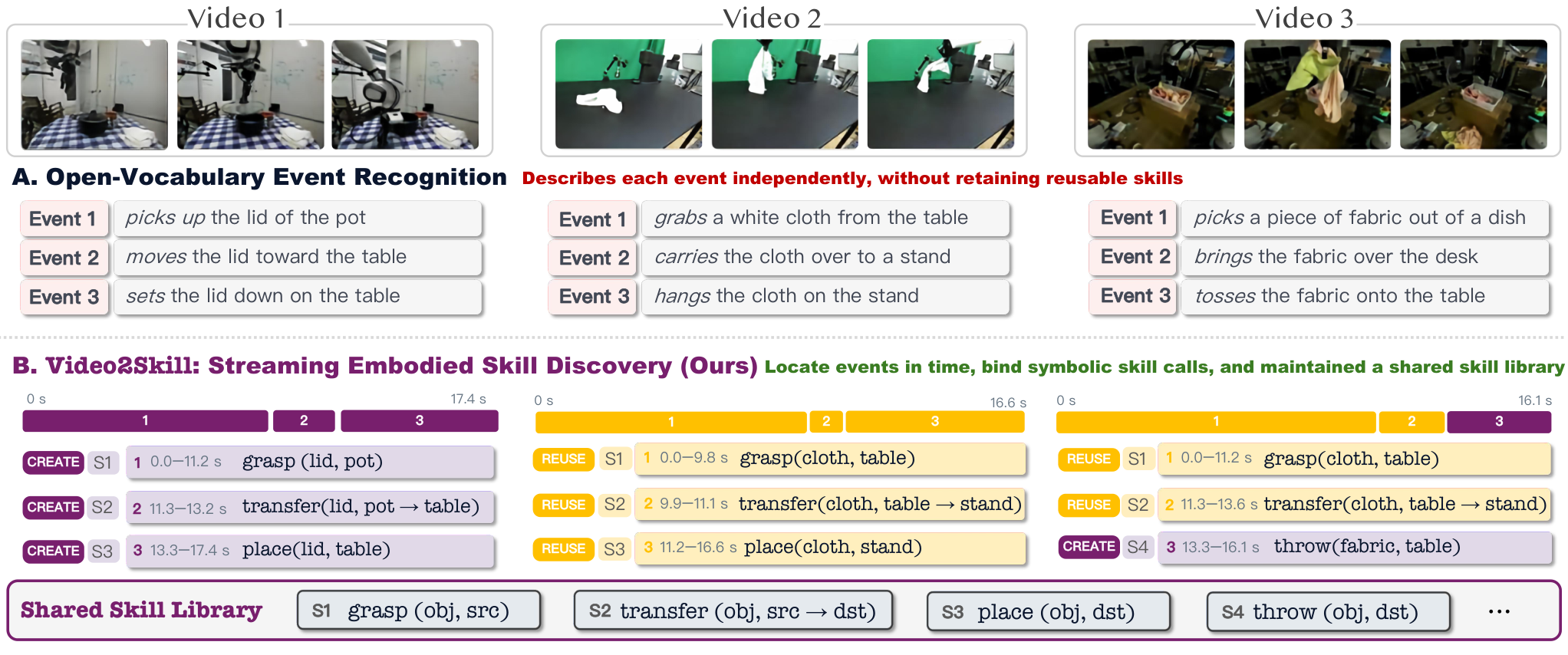 Video2Skill: 从流式经验到可复用的具身技能