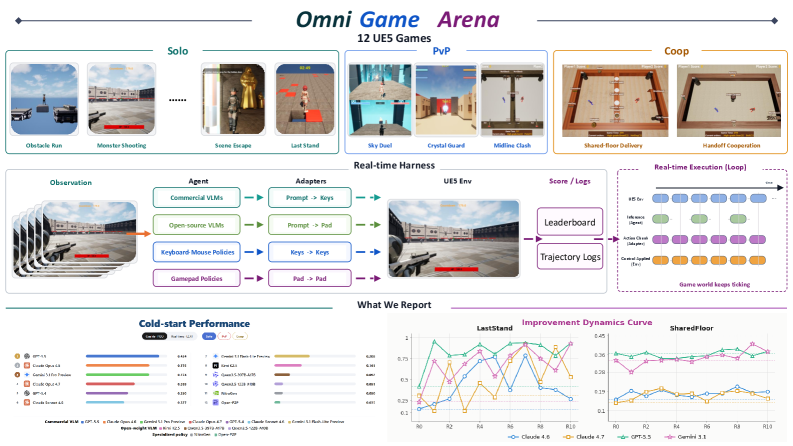 OmniGameArena: 具有改进动态的统一 UE5 视觉语言模型游戏智能体基准测试