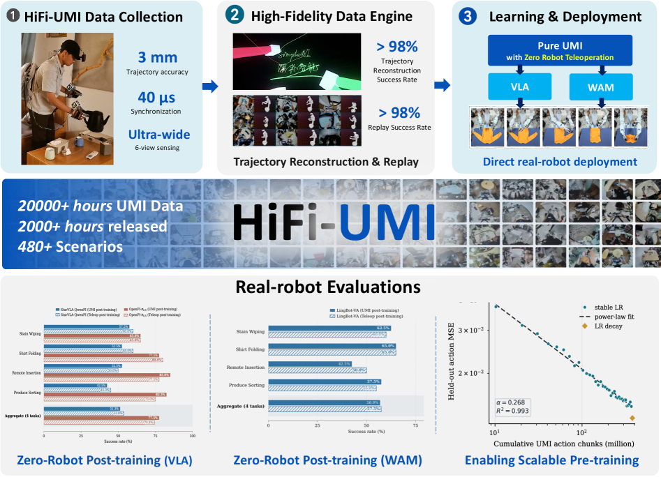 HiFi-UMI: 仅从高保真UMI数据学习可部署操作策略