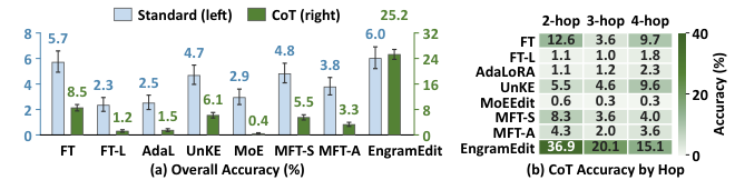 EngramEdit: 通过条件记忆实现 LLM 中的解耦知识更新