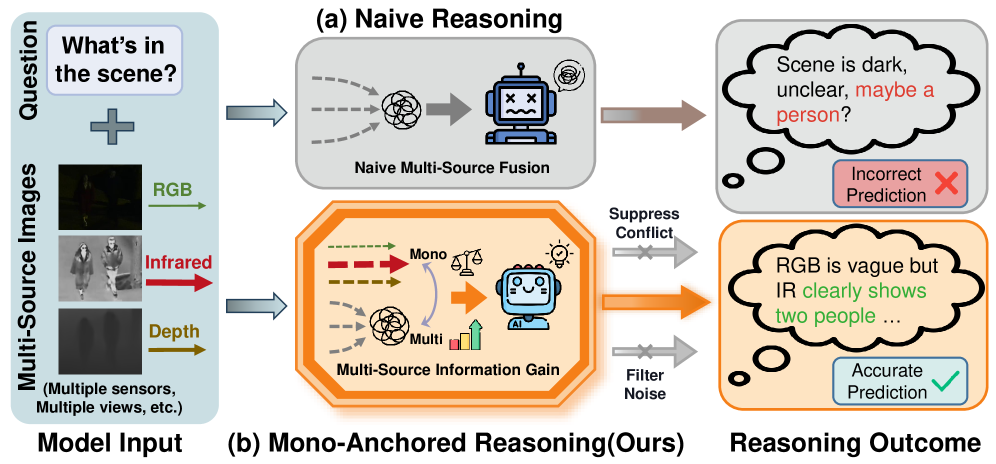 看见更多意味着知道更多吗？Mono-Anchored Advantage Normalization 用于多源视觉推理