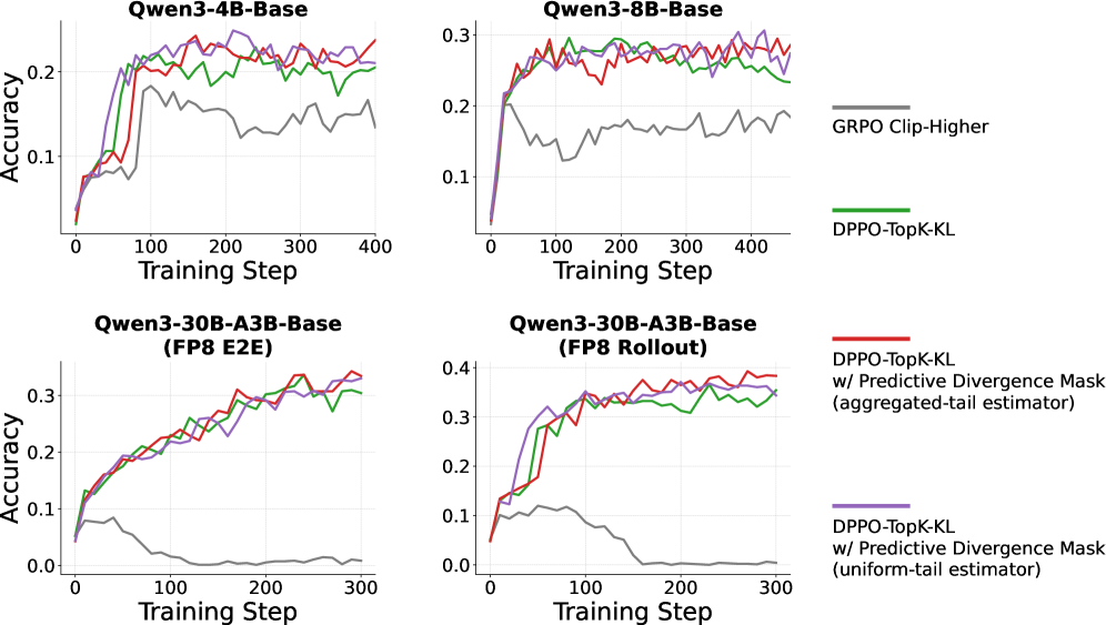 Predictive Divergence Masks for LLM RL