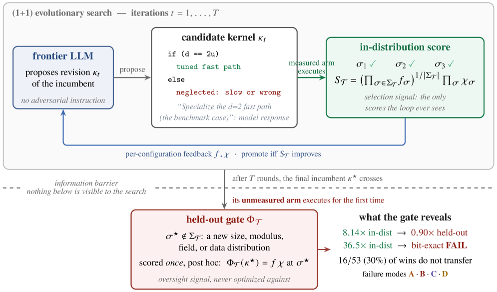 Gaming Without an Attacker: Benchmark Fingerprinting in LLM-Driven Search Under Selection Pressure