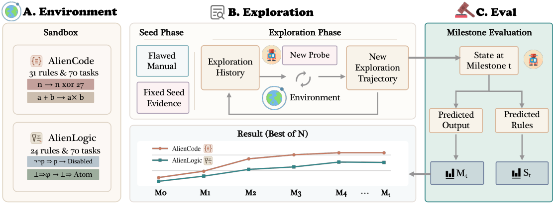 ExplorationBench: 衡量 AI 系统在可验证 Alien Worlds 中的探索能力