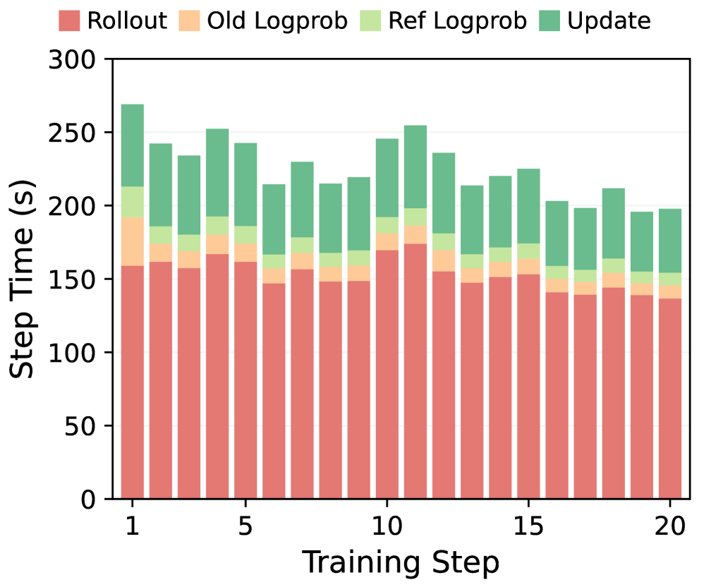 EfficientRollout: 面向RL Rollouts的系统感知自推测解码