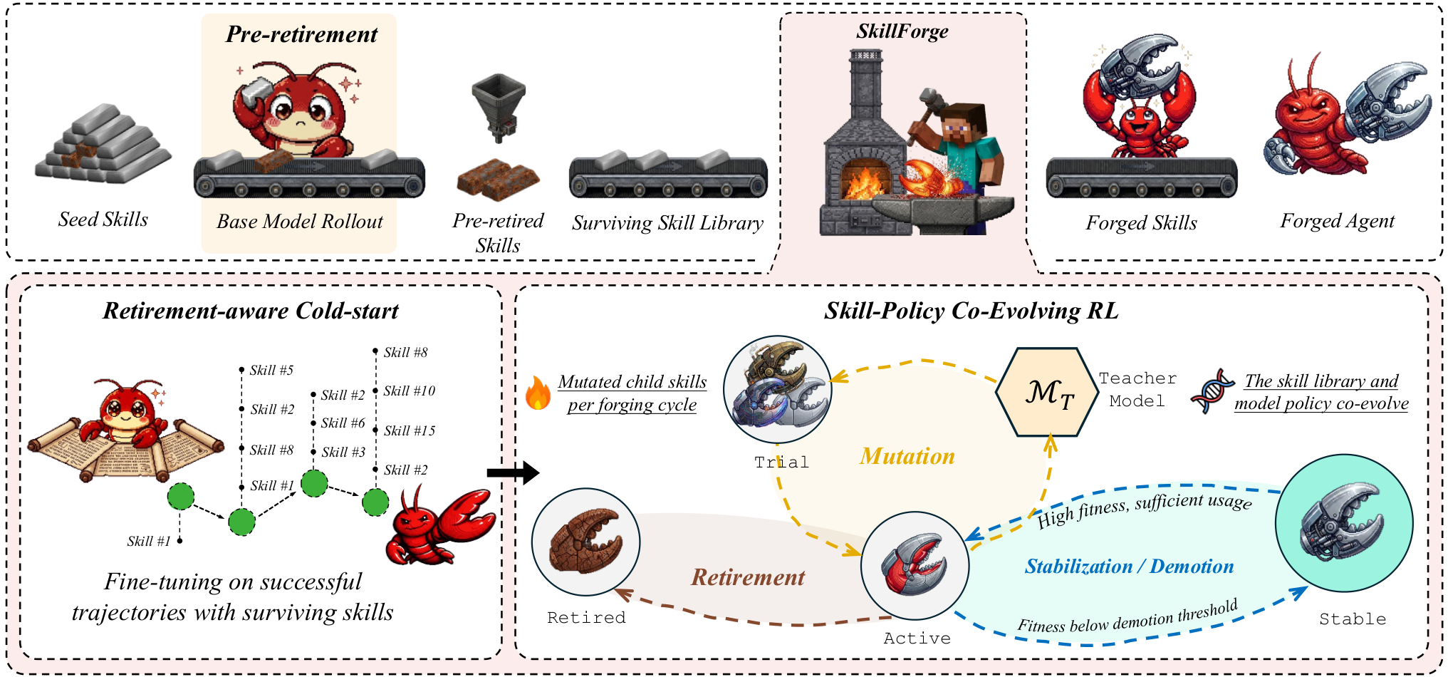SkillForge: 通过动态技能生命周期实现技能与智能体协同演化