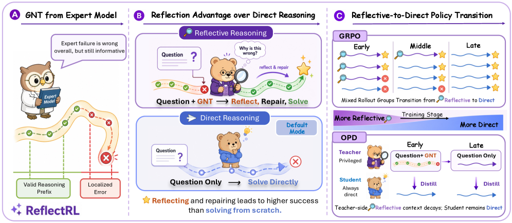 ReflectRL: 通过反思到直接推理从黄金负轨迹中学习