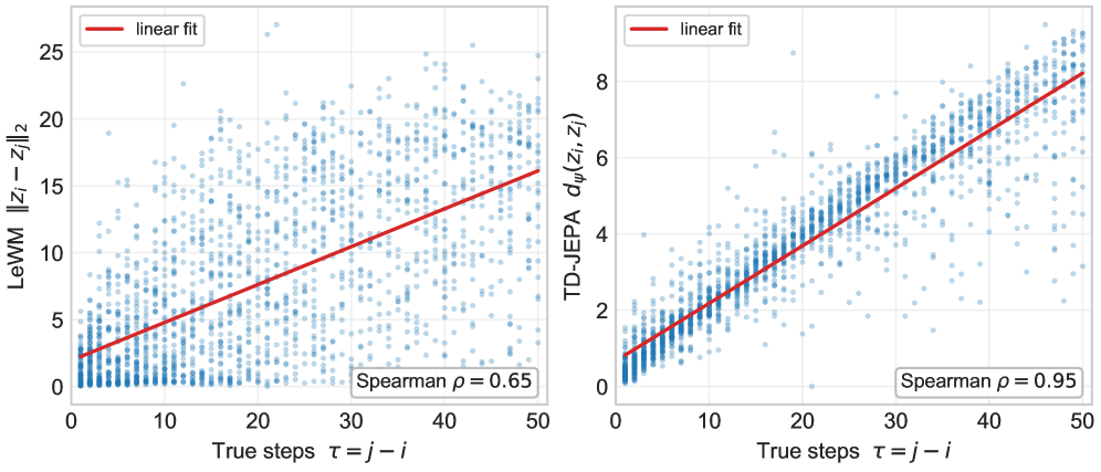 Temporal-Distance JEPA: 面向潜在世界模型预测控制的规划感知表示学习