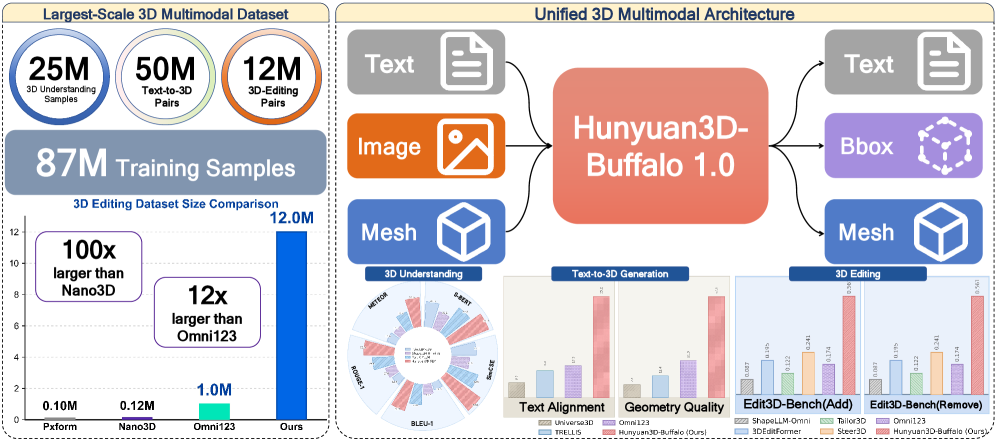 Hunyuan3D-Buffalo 1.0: 面向可扩展3D生成、理解与编辑的统一多模态模型
