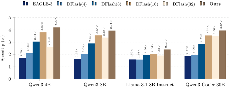 BlockPilot: 面向 Diffusion-based Speculative Decoding 的实例自适应策略学习