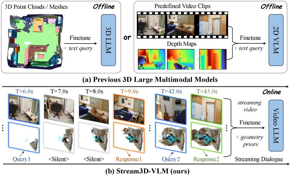 Stream3D-VLM：使用增量几何先验的在线3D空间理解